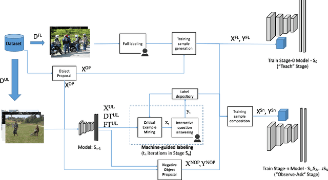 Figure 3 for A Taught-Obesrve-Ask  Method for Object Detection with Critical Supervision