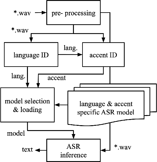 Figure 1 for Dyn-ASR: Compact, Multilingual Speech Recognition via Spoken Language and Accent Identification