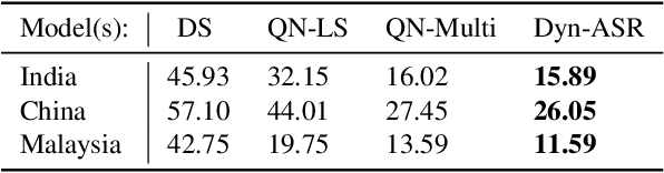 Figure 2 for Dyn-ASR: Compact, Multilingual Speech Recognition via Spoken Language and Accent Identification