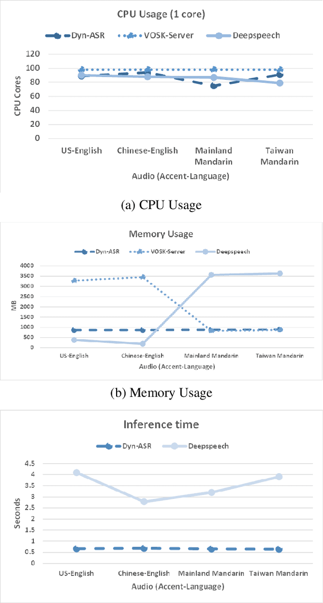 Figure 4 for Dyn-ASR: Compact, Multilingual Speech Recognition via Spoken Language and Accent Identification