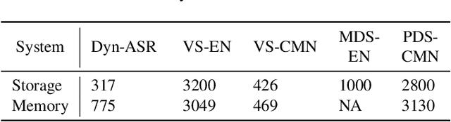 Figure 3 for Dyn-ASR: Compact, Multilingual Speech Recognition via Spoken Language and Accent Identification