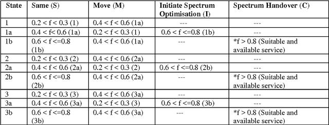 Figure 4 for Emotion Controlled Spectrum Mobility Scheme for Efficient Syntactic Interoperability In Cognitive Radio Based Internet of Vehicles