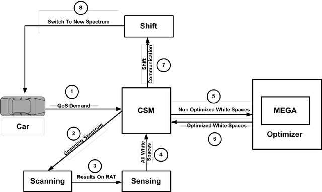 Figure 3 for Emotion Controlled Spectrum Mobility Scheme for Efficient Syntactic Interoperability In Cognitive Radio Based Internet of Vehicles