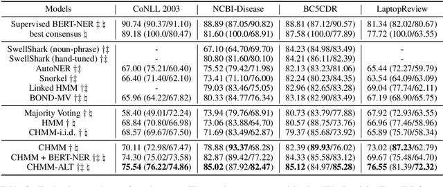 Figure 4 for BERTifying the Hidden Markov Model for Multi-Source Weakly Supervised Named Entity Recognition