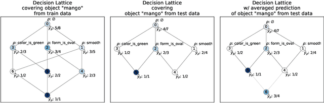 Figure 2 for Decision Concept Lattice vs. Decision Trees and Random Forests