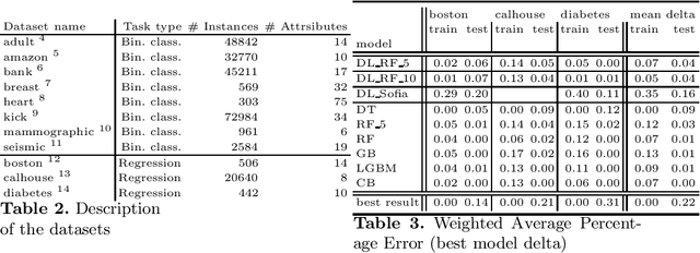 Figure 4 for Decision Concept Lattice vs. Decision Trees and Random Forests