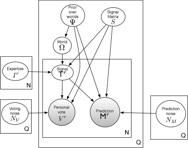 Figure 2 for A statistical model for aggregating judgments by incorporating peer predictions