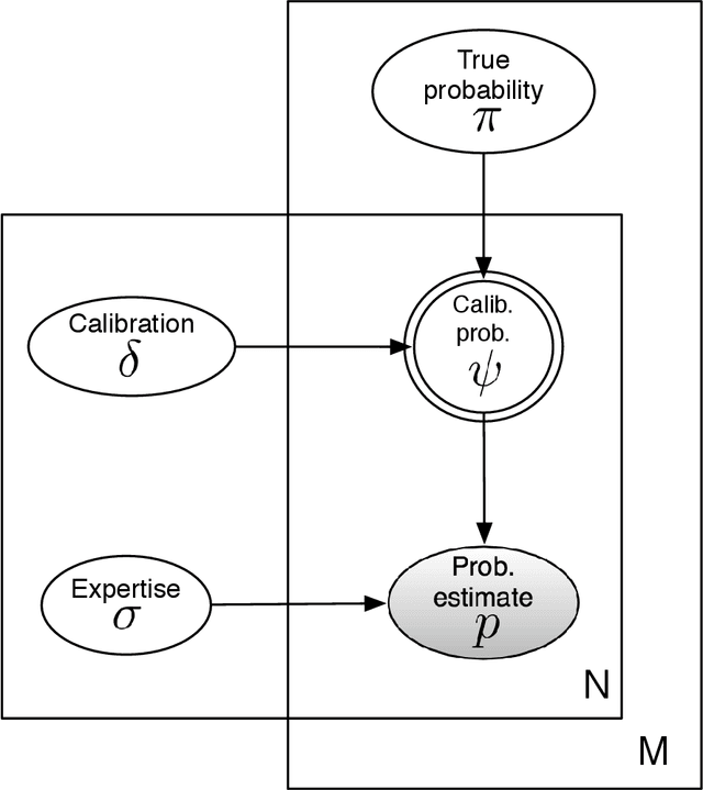 Figure 4 for A statistical model for aggregating judgments by incorporating peer predictions