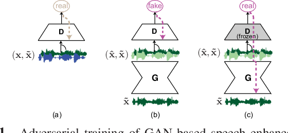 Figure 1 for Self-Attention Generative Adversarial Network for Speech Enhancement