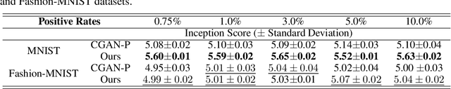Figure 4 for Classify and Generate Reciprocally: Simultaneous Positive-Unlabelled Learning and Conditional Generation with Extra Data