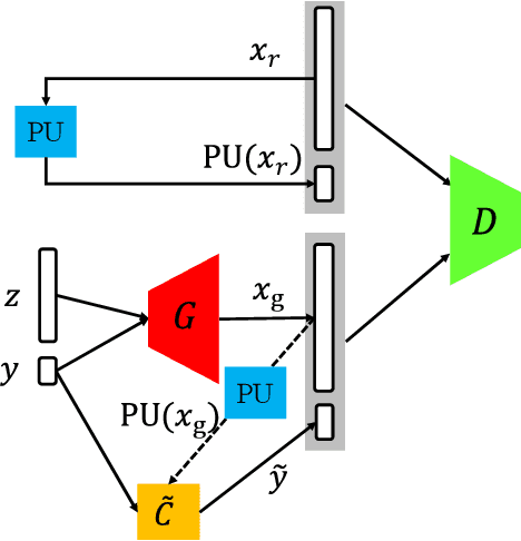 Figure 1 for Classify and Generate Reciprocally: Simultaneous Positive-Unlabelled Learning and Conditional Generation with Extra Data
