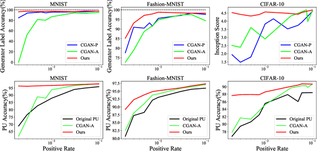 Figure 3 for Classify and Generate Reciprocally: Simultaneous Positive-Unlabelled Learning and Conditional Generation with Extra Data