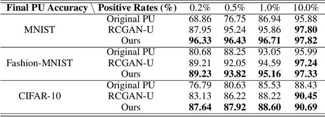 Figure 2 for Classify and Generate Reciprocally: Simultaneous Positive-Unlabelled Learning and Conditional Generation with Extra Data