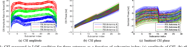 Figure 1 for A Survey of Human Activity Recognition Using WiFi CSI