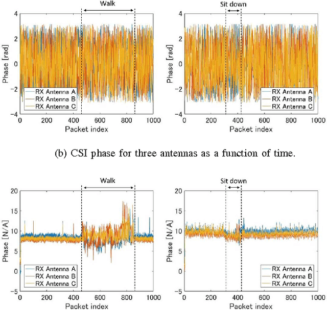 Figure 2 for A Survey of Human Activity Recognition Using WiFi CSI