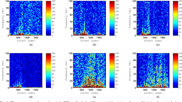 Figure 4 for A Survey of Human Activity Recognition Using WiFi CSI