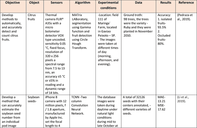 Figure 2 for Computer vision system to count crustacean larvae