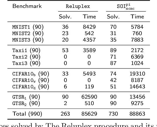 Figure 3 for Efficient Neural Network Analysis with Sum-of-Infeasibilities