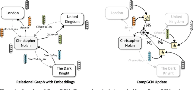 Figure 1 for Composition-based Multi-Relational Graph Convolutional Networks
