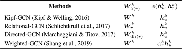 Figure 2 for Composition-based Multi-Relational Graph Convolutional Networks