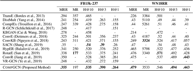 Figure 3 for Composition-based Multi-Relational Graph Convolutional Networks