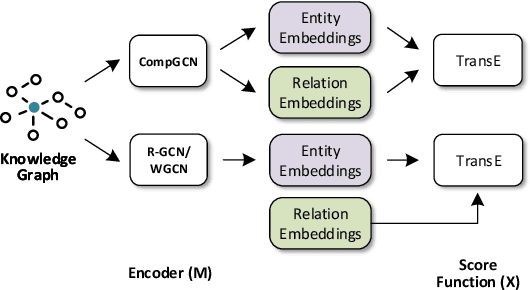 Figure 4 for Composition-based Multi-Relational Graph Convolutional Networks