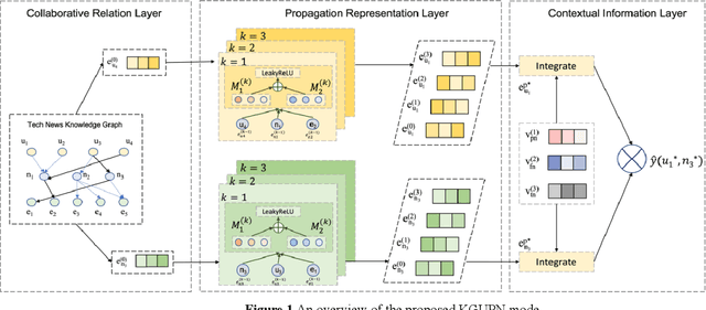 Figure 1 for Scientific and Technological News Recommendation Based on Knowledge Graph with User Perception