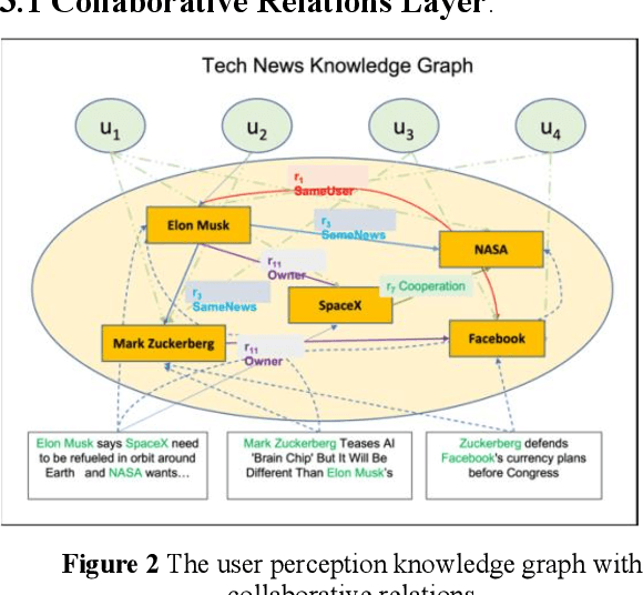 Figure 2 for Scientific and Technological News Recommendation Based on Knowledge Graph with User Perception