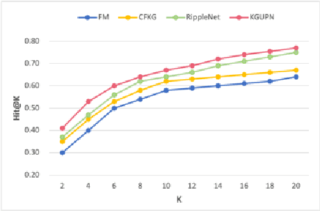 Figure 4 for Scientific and Technological News Recommendation Based on Knowledge Graph with User Perception