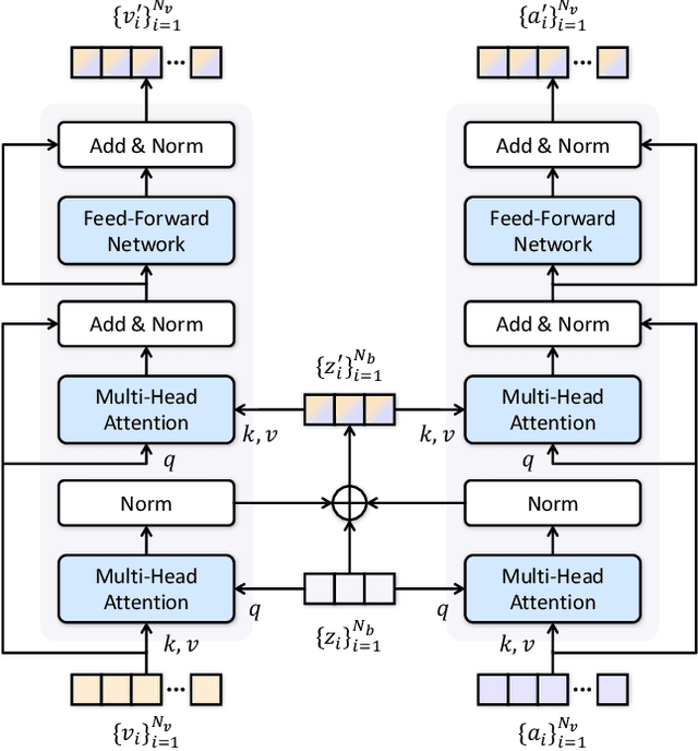 Figure 4 for UMT: Unified Multi-modal Transformers for Joint Video Moment Retrieval and Highlight Detection