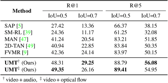 Figure 3 for UMT: Unified Multi-modal Transformers for Joint Video Moment Retrieval and Highlight Detection