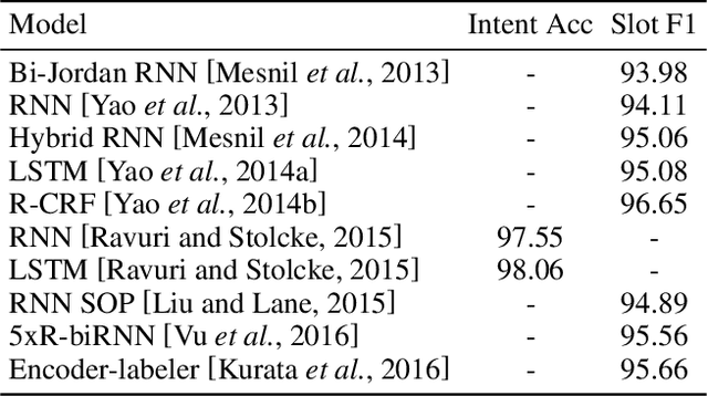 Figure 2 for A Survey on Spoken Language Understanding: Recent Advances and New Frontiers