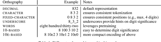 Figure 1 for Investigating the Limitations of Transformers with Simple Arithmetic Tasks