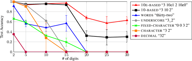 Figure 2 for Investigating the Limitations of Transformers with Simple Arithmetic Tasks
