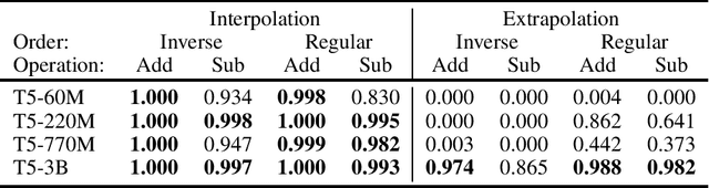 Figure 4 for Investigating the Limitations of Transformers with Simple Arithmetic Tasks