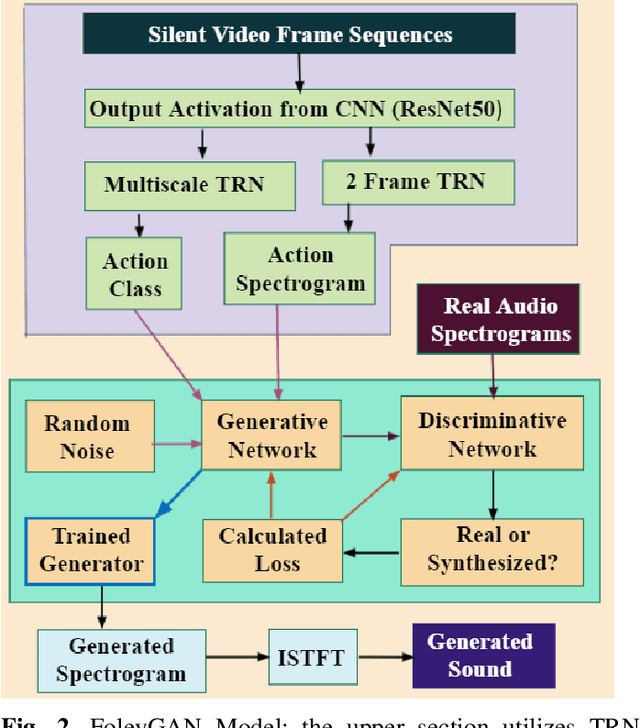 Figure 1 for FoleyGAN: Visually Guided Generative Adversarial Network-Based Synchronous Sound Generation in Silent Videos