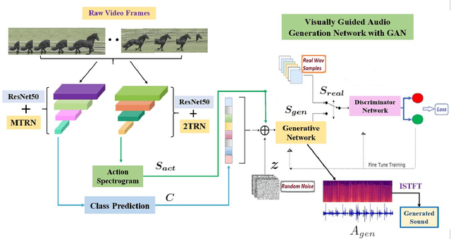 Figure 2 for FoleyGAN: Visually Guided Generative Adversarial Network-Based Synchronous Sound Generation in Silent Videos