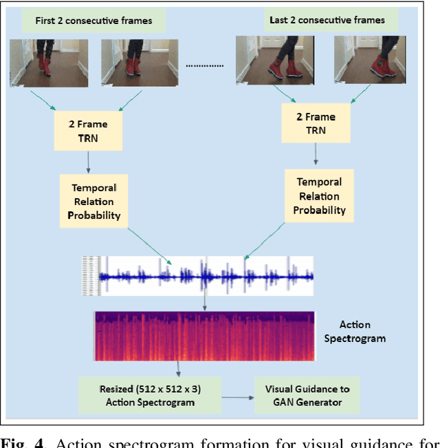 Figure 3 for FoleyGAN: Visually Guided Generative Adversarial Network-Based Synchronous Sound Generation in Silent Videos