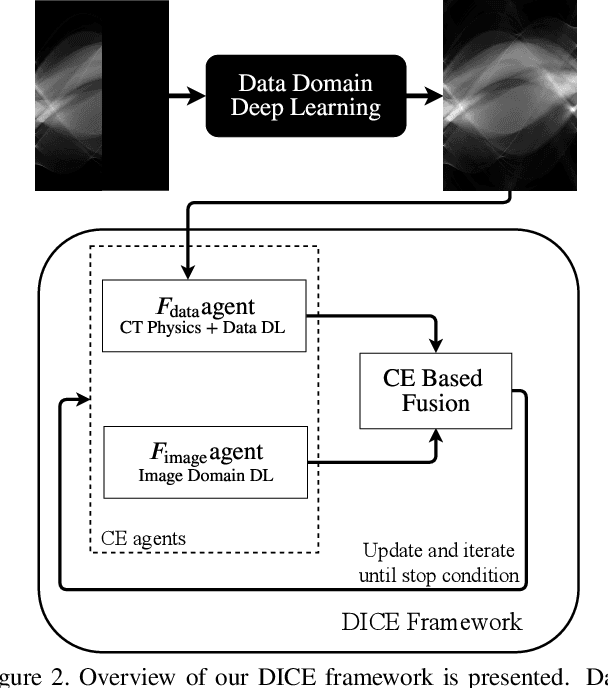 Figure 3 for Integrating Data and Image Domain Deep Learning for Limited Angle Tomography using Consensus Equilibrium