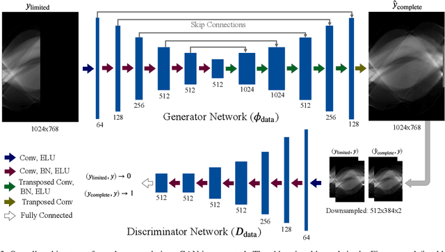 Figure 4 for Integrating Data and Image Domain Deep Learning for Limited Angle Tomography using Consensus Equilibrium