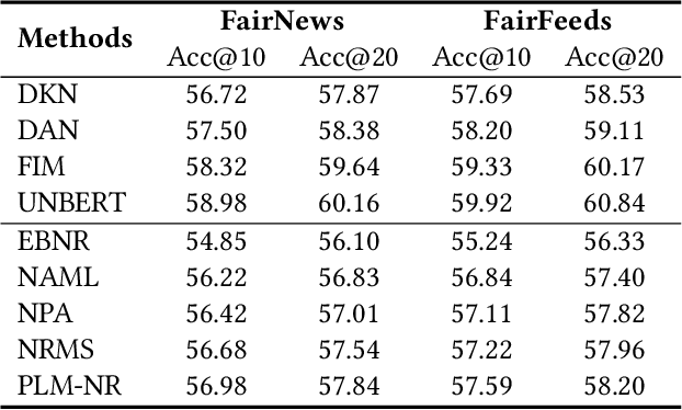 Figure 3 for FairRank: Fairness-aware Single-tower Ranking Framework for News Recommendation