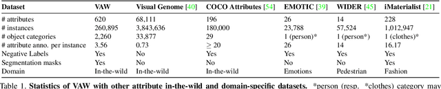 Figure 2 for Learning to Predict Visual Attributes in the Wild