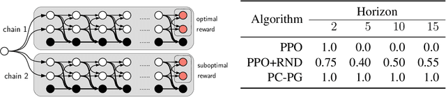 Figure 3 for PC-PG: Policy Cover Directed Exploration for Provable Policy Gradient Learning