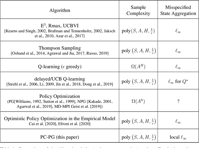 Figure 1 for PC-PG: Policy Cover Directed Exploration for Provable Policy Gradient Learning