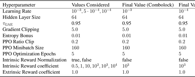 Figure 4 for PC-PG: Policy Cover Directed Exploration for Provable Policy Gradient Learning