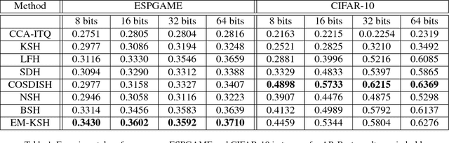 Figure 2 for Supervised Hashing based on Energy Minimization