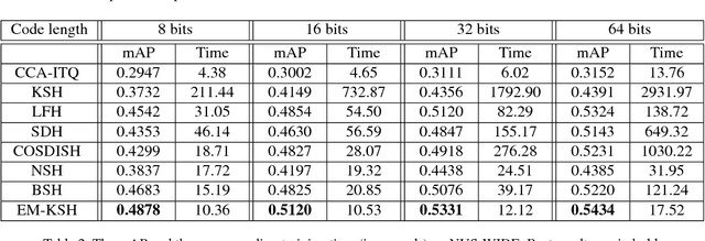 Figure 3 for Supervised Hashing based on Energy Minimization