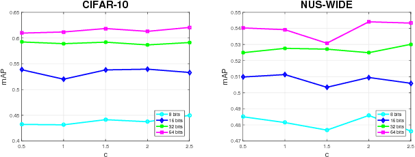 Figure 4 for Supervised Hashing based on Energy Minimization