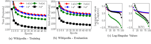 Figure 4 for On the challenges of learning with inference networks on sparse, high-dimensional data