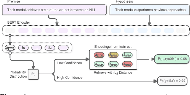 Figure 1 for Explaining and Improving Model Behavior with k Nearest Neighbor Representations